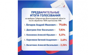 Результаты выборов губернатора Волгоградской области