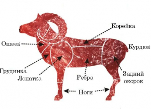 Разделка баранины